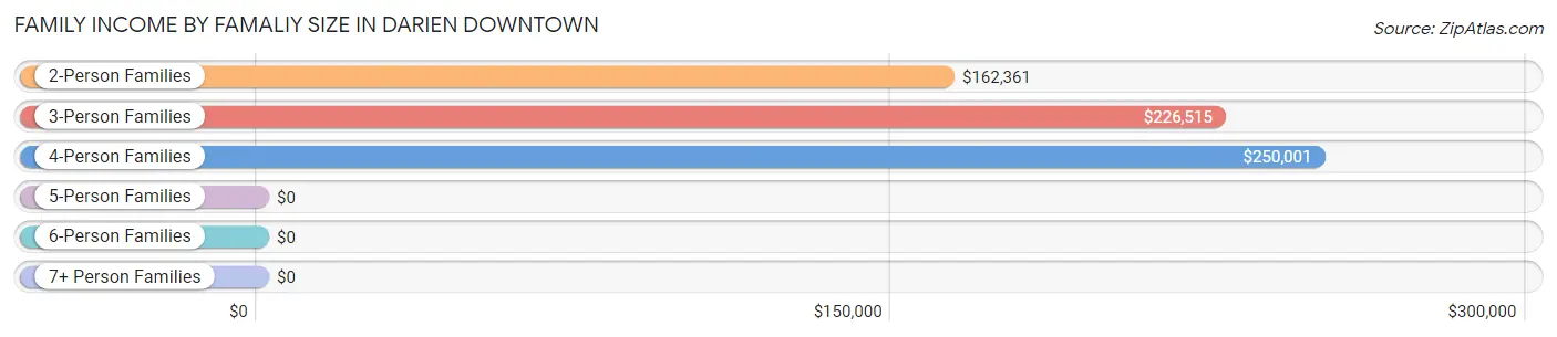 Family Income by Famaliy Size in Darien Downtown