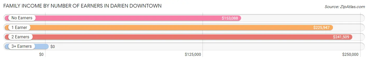 Family Income by Number of Earners in Darien Downtown