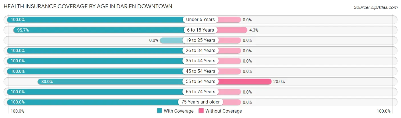 Health Insurance Coverage by Age in Darien Downtown