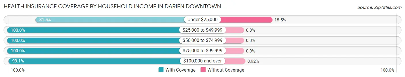 Health Insurance Coverage by Household Income in Darien Downtown
