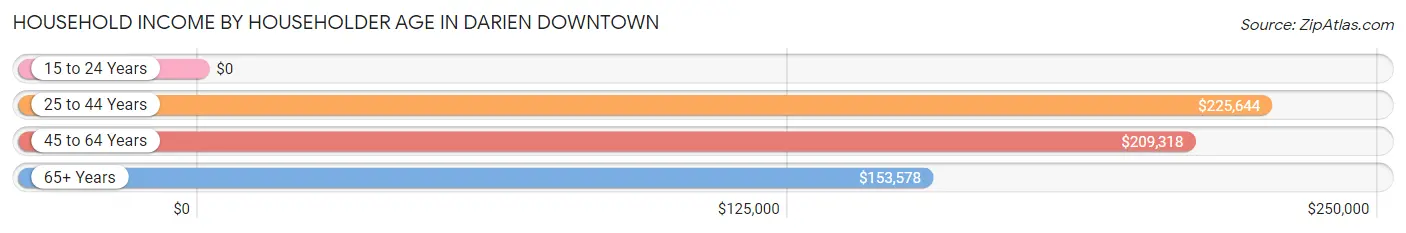 Household Income by Householder Age in Darien Downtown