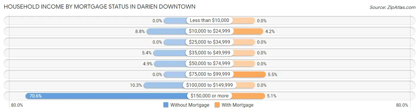 Household Income by Mortgage Status in Darien Downtown