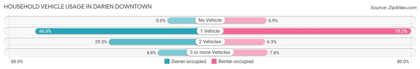 Household Vehicle Usage in Darien Downtown
