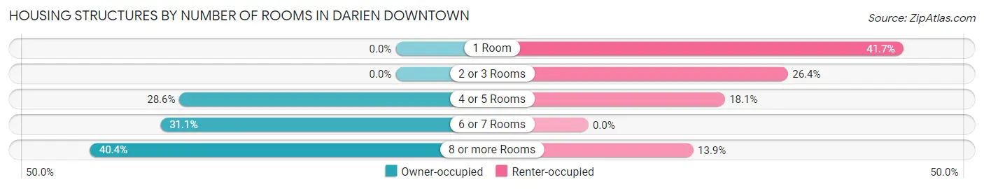 Housing Structures by Number of Rooms in Darien Downtown