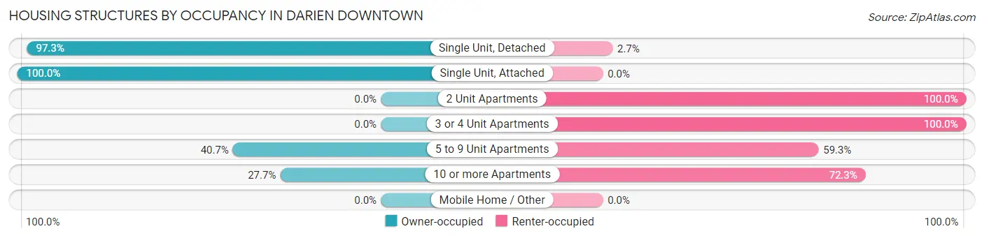 Housing Structures by Occupancy in Darien Downtown