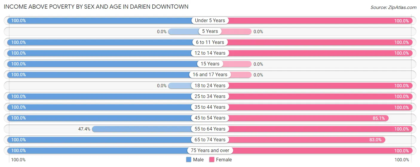 Income Above Poverty by Sex and Age in Darien Downtown