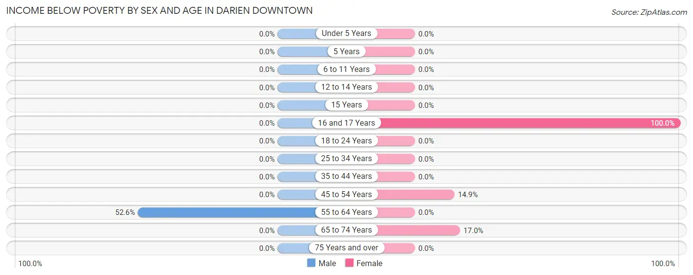 Income Below Poverty by Sex and Age in Darien Downtown