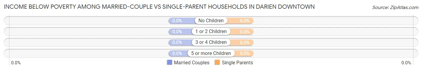 Income Below Poverty Among Married-Couple vs Single-Parent Households in Darien Downtown