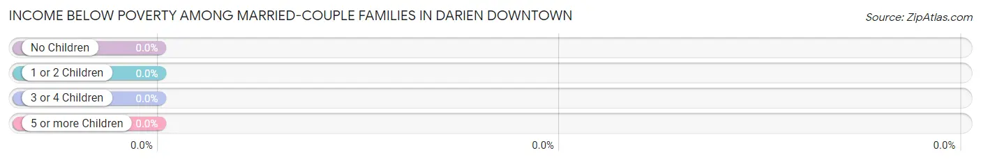 Income Below Poverty Among Married-Couple Families in Darien Downtown
