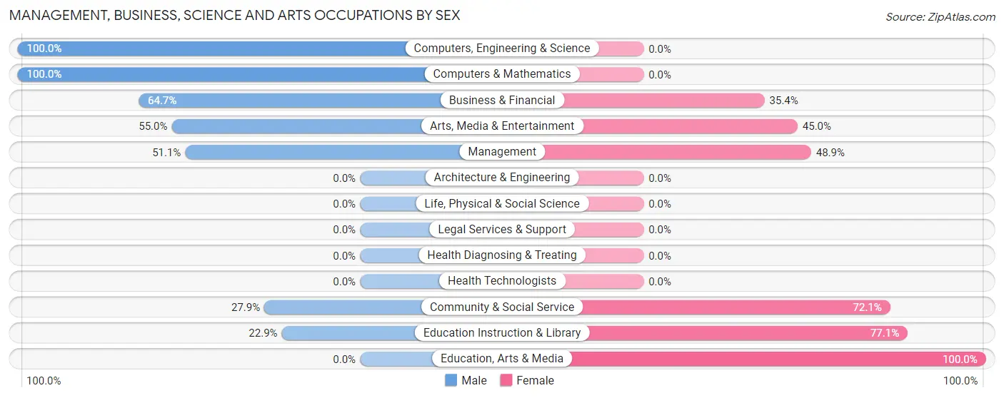 Management, Business, Science and Arts Occupations by Sex in Darien Downtown