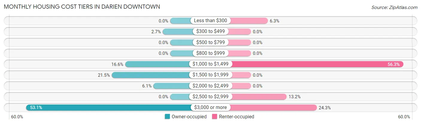 Monthly Housing Cost Tiers in Darien Downtown