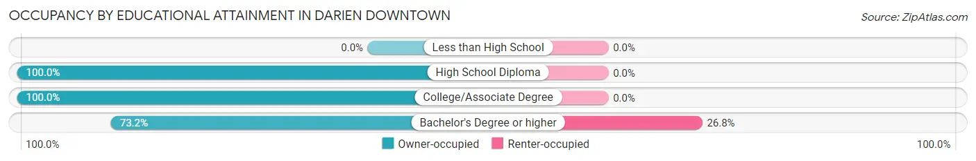 Occupancy by Educational Attainment in Darien Downtown