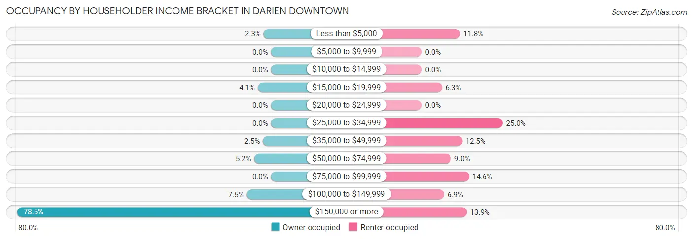Occupancy by Householder Income Bracket in Darien Downtown