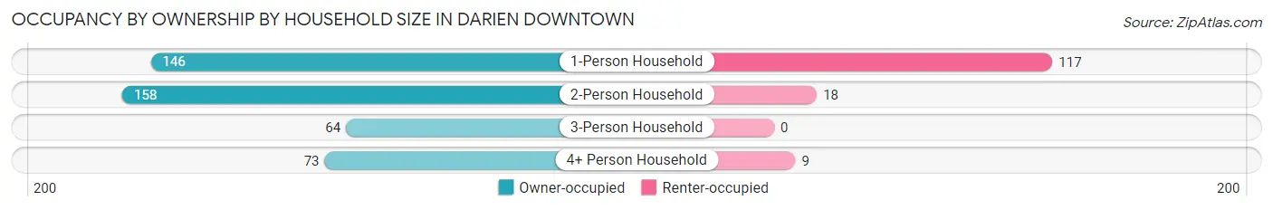 Occupancy by Ownership by Household Size in Darien Downtown