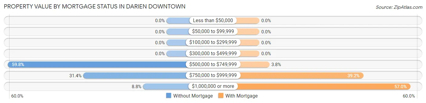 Property Value by Mortgage Status in Darien Downtown
