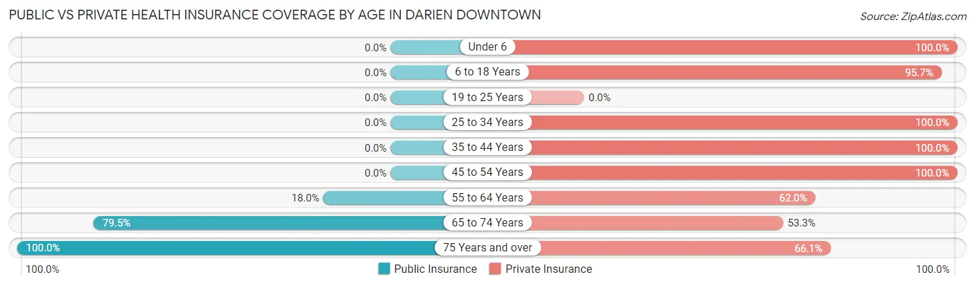 Public vs Private Health Insurance Coverage by Age in Darien Downtown