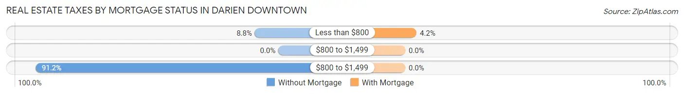 Real Estate Taxes by Mortgage Status in Darien Downtown