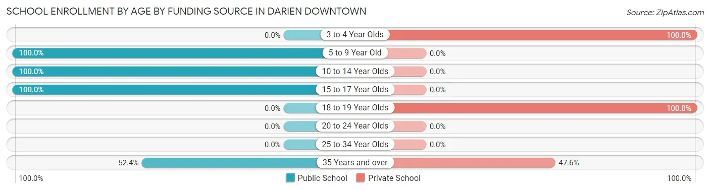 School Enrollment by Age by Funding Source in Darien Downtown