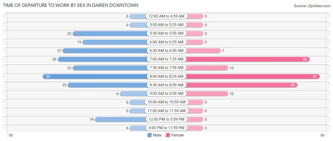 Time of Departure to Work by Sex in Darien Downtown