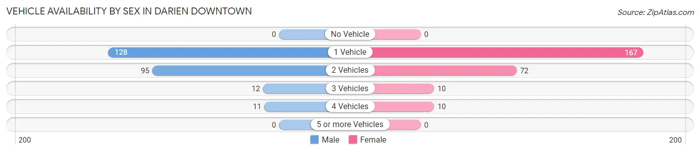 Vehicle Availability by Sex in Darien Downtown