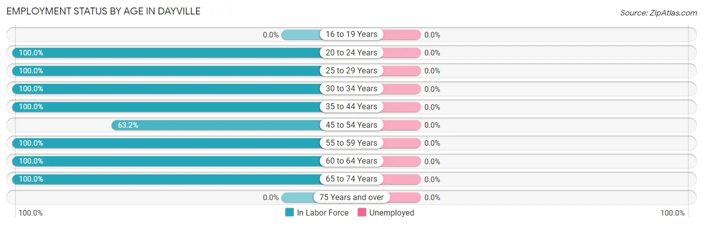 Employment Status by Age in Dayville