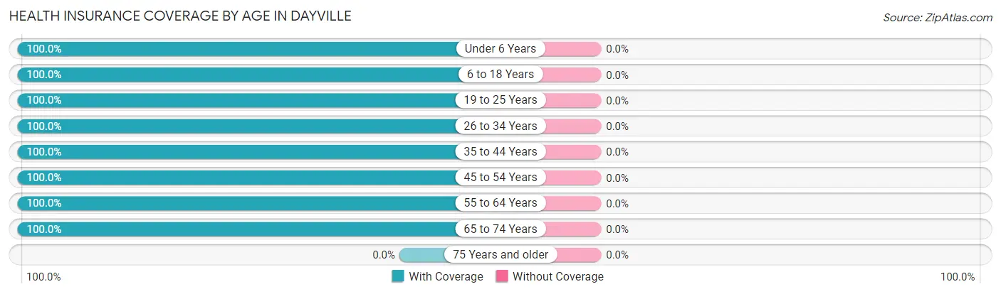 Health Insurance Coverage by Age in Dayville