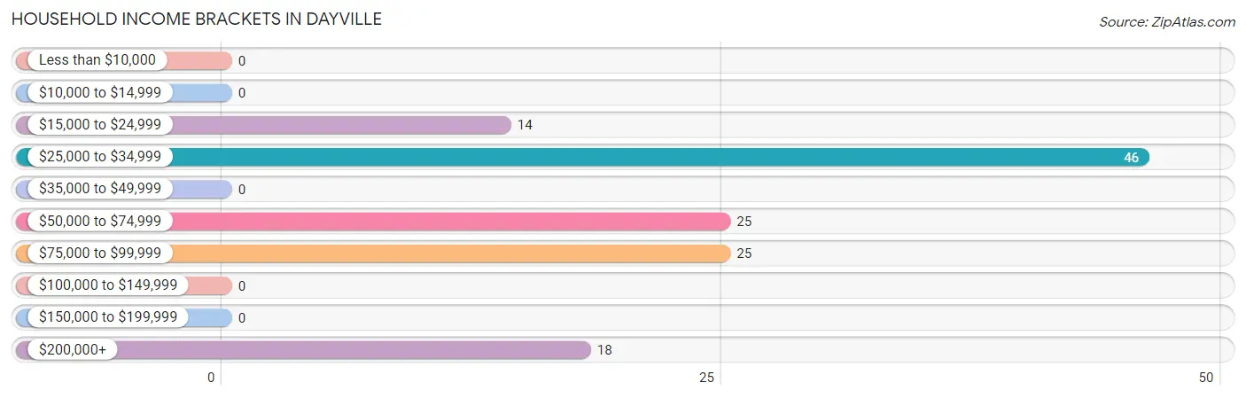 Household Income Brackets in Dayville