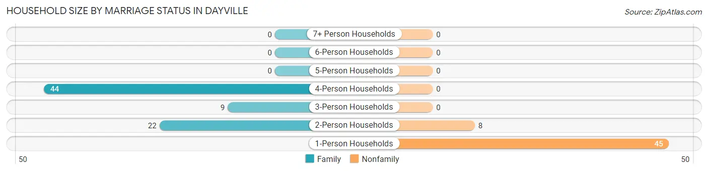 Household Size by Marriage Status in Dayville