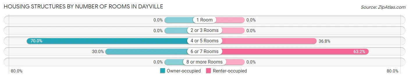 Housing Structures by Number of Rooms in Dayville
