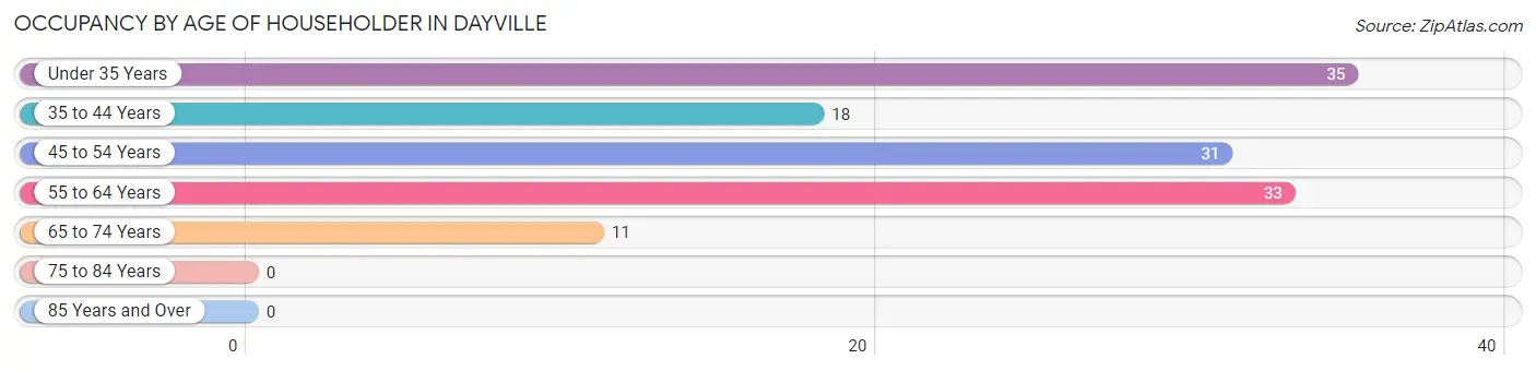 Occupancy by Age of Householder in Dayville