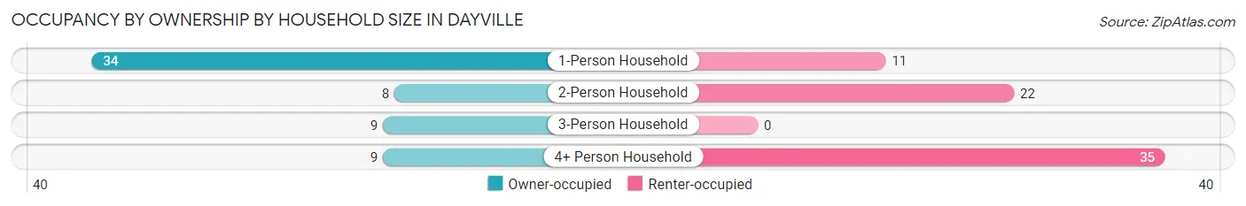 Occupancy by Ownership by Household Size in Dayville