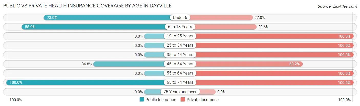 Public vs Private Health Insurance Coverage by Age in Dayville
