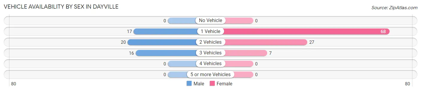 Vehicle Availability by Sex in Dayville