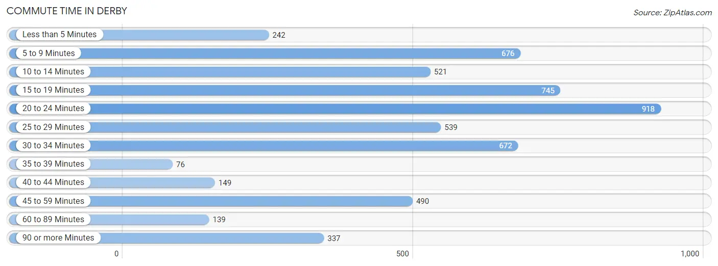 Commute Time in Derby