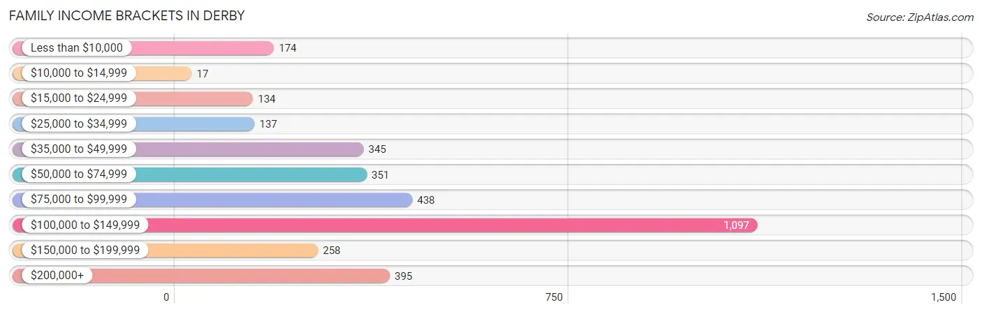 Family Income Brackets in Derby