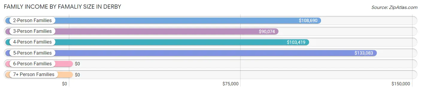 Family Income by Famaliy Size in Derby