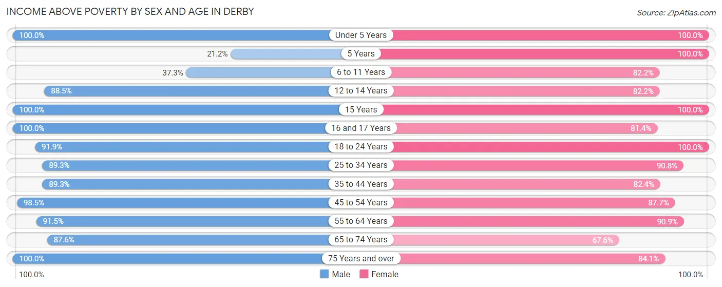 Income Above Poverty by Sex and Age in Derby