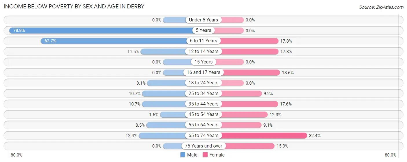 Income Below Poverty by Sex and Age in Derby