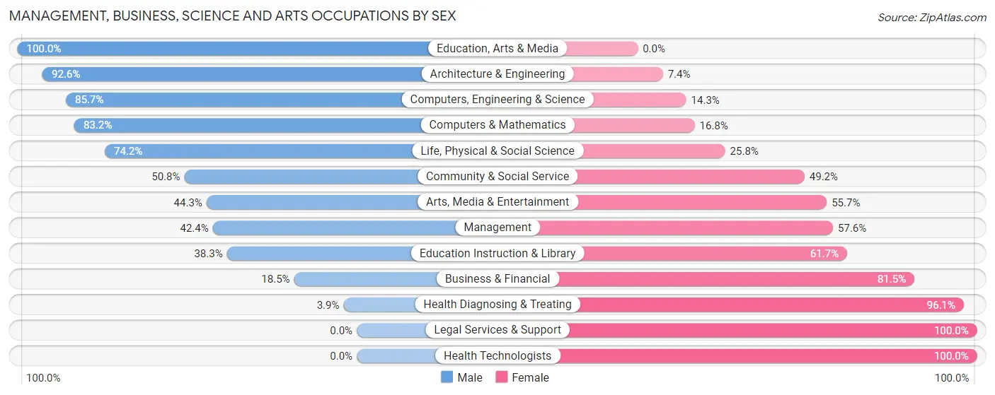 Management, Business, Science and Arts Occupations by Sex in Derby
