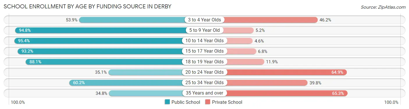 School Enrollment by Age by Funding Source in Derby