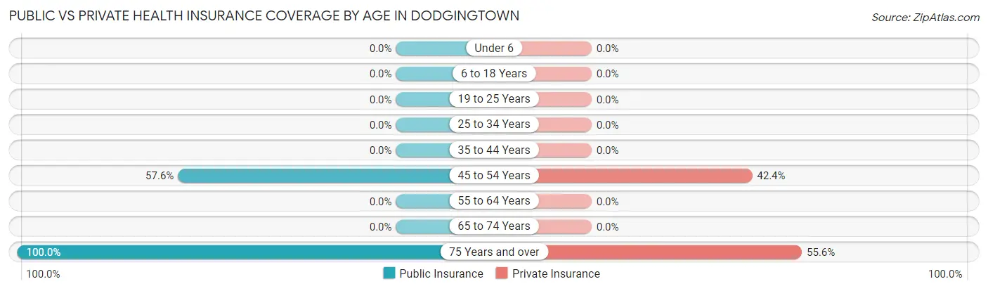 Public vs Private Health Insurance Coverage by Age in Dodgingtown