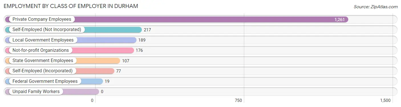 Employment by Class of Employer in Durham