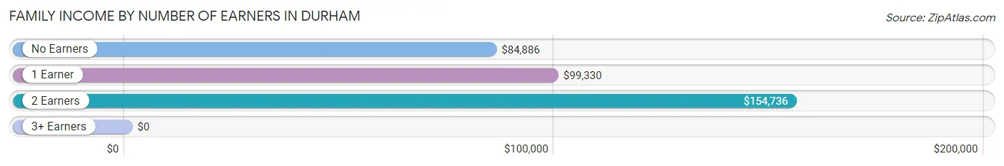 Family Income by Number of Earners in Durham