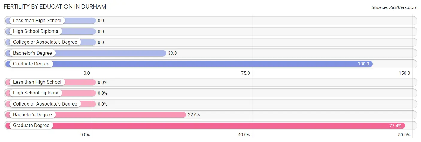 Female Fertility by Education Attainment in Durham