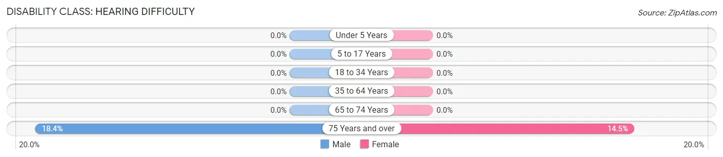 Disability in Durham: <span>Hearing Difficulty</span>