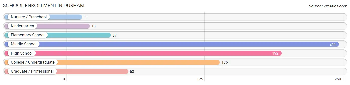 School Enrollment in Durham