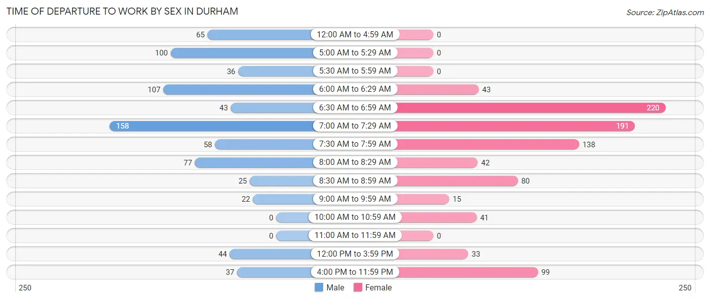 Time of Departure to Work by Sex in Durham