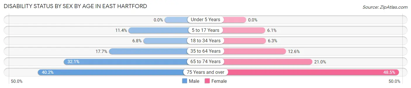 Disability Status by Sex by Age in East Hartford