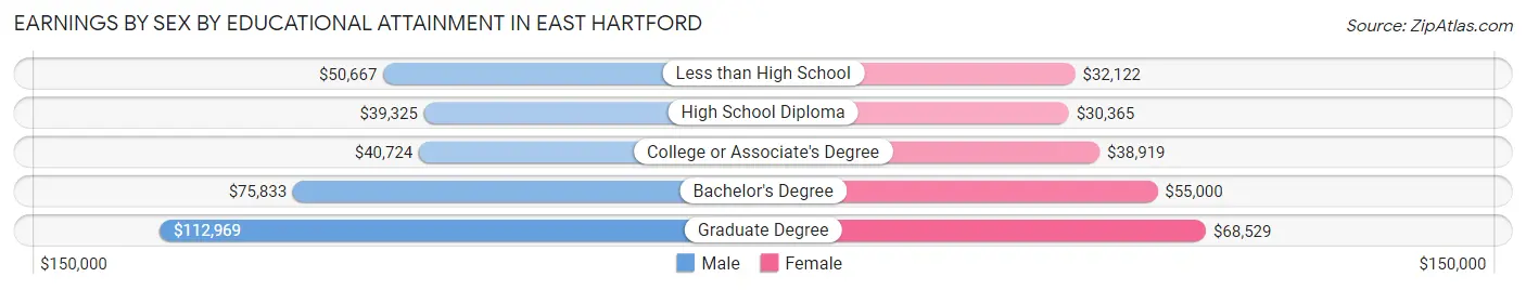 Earnings by Sex by Educational Attainment in East Hartford