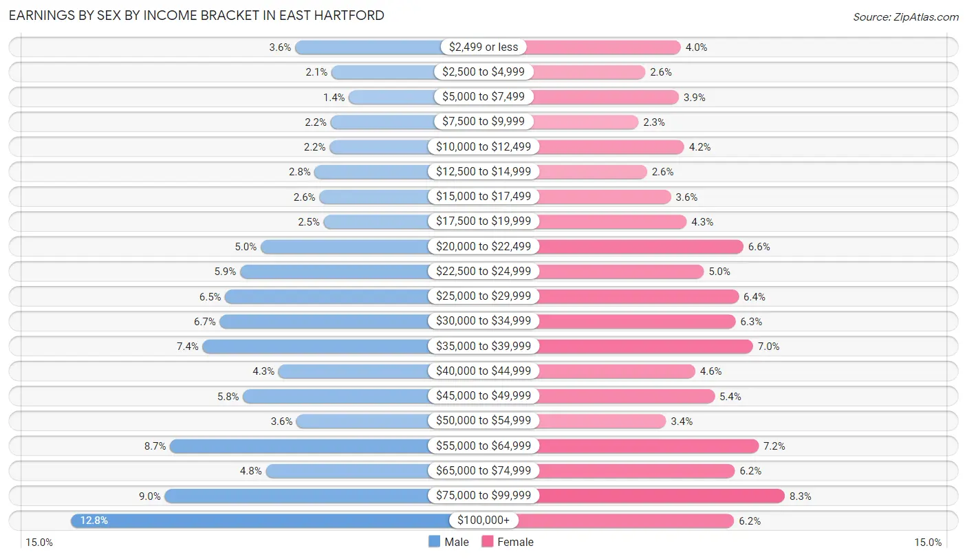 Earnings by Sex by Income Bracket in East Hartford